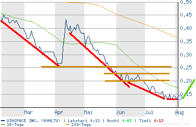 Viaspace mit bedeutenden Patent vor Durchbruch im 113000