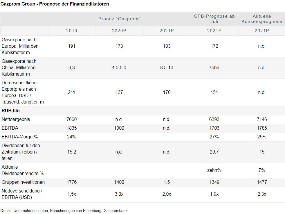 Gazprom 903276 1222494