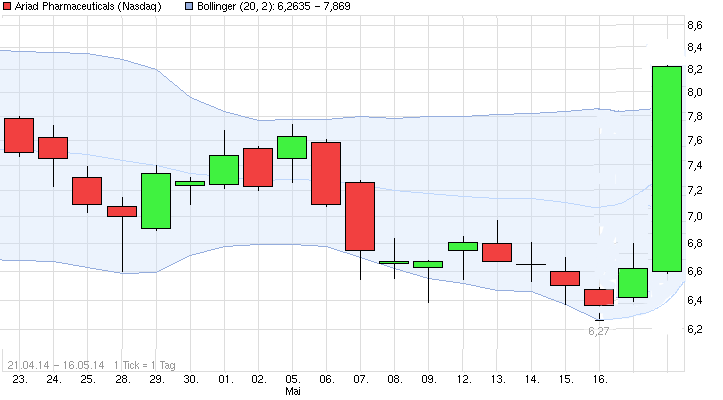 Ariad Pharmaceuticals-Neu 724510