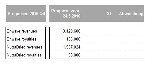 EnWave mit Durchbruch - erster Produktverkauf 915920