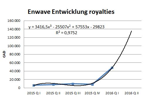 EnWave mit Durchbruch - erster Produktverkauf 915918