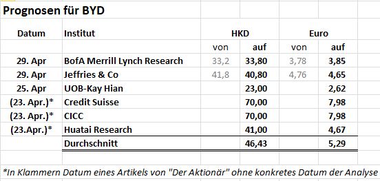 Auto- und Batterien-Herstellers BYD 1109607
