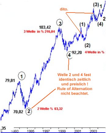 Elliott Wave DAX daily 431871