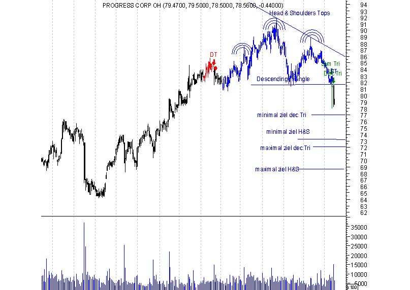 chart pattern signale 397