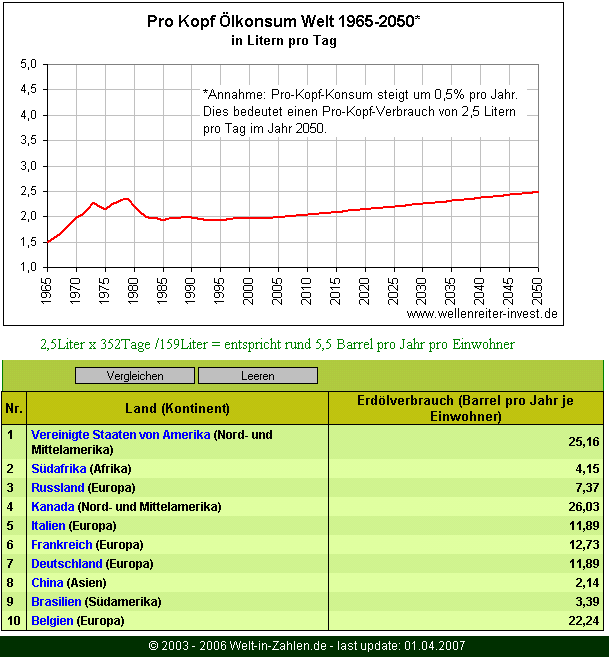 + + Wir haben ÖL Peak + + 129302