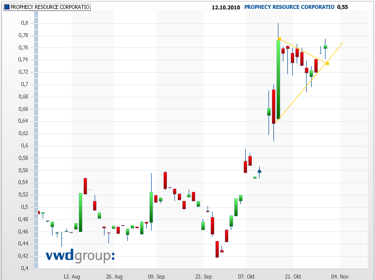 Prophecy Resource Corp 355233