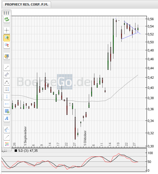 Prophecy Resource Corp 354979