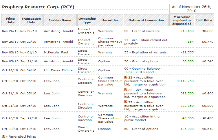 Prophecy Resource Corp 361535