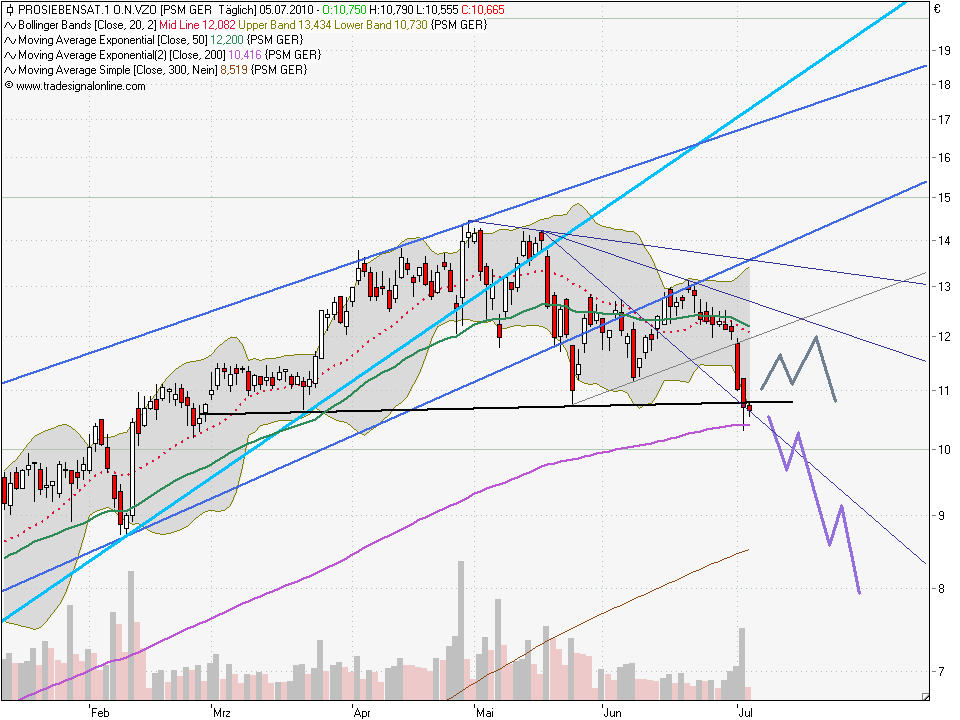 ProsiebenSat.1 jetzt zukaufen? (WKN: 777117) 330640