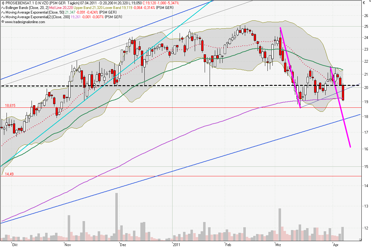 ProsiebenSat.1 jetzt zukaufen? (WKN: 777117) 394089