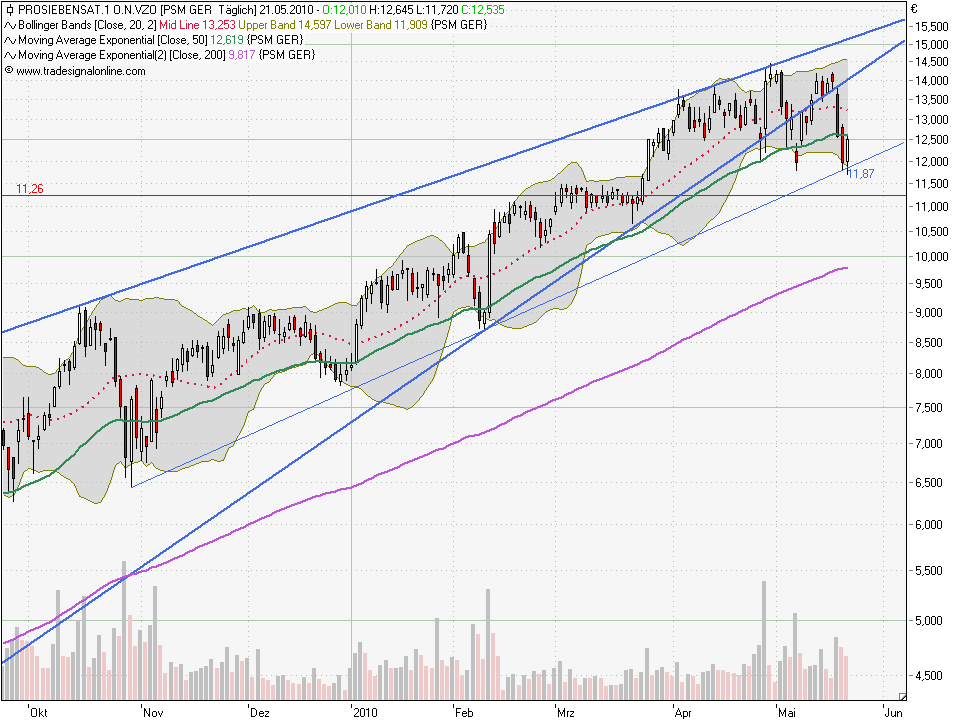 ProsiebenSat.1 jetzt zukaufen? (WKN: 777117) 322013