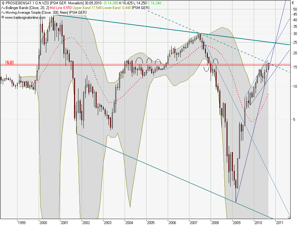 ProsiebenSat.1 jetzt zukaufen? (WKN: 777117) 344231