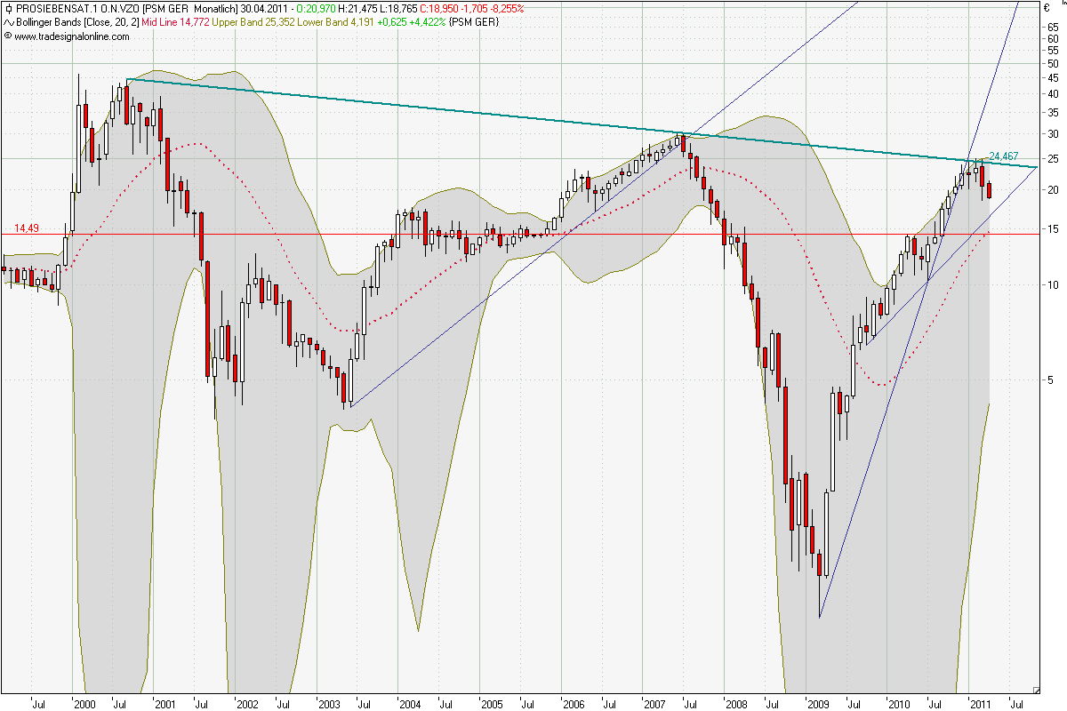 ProsiebenSat.1 jetzt zukaufen? (WKN: 777117) 395297
