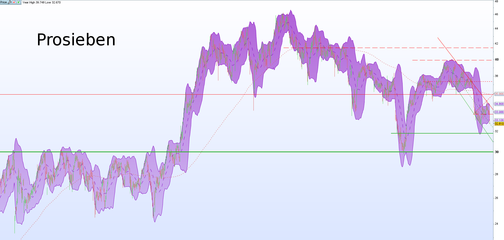 Starke Zukunft für P7Sat1 1008523