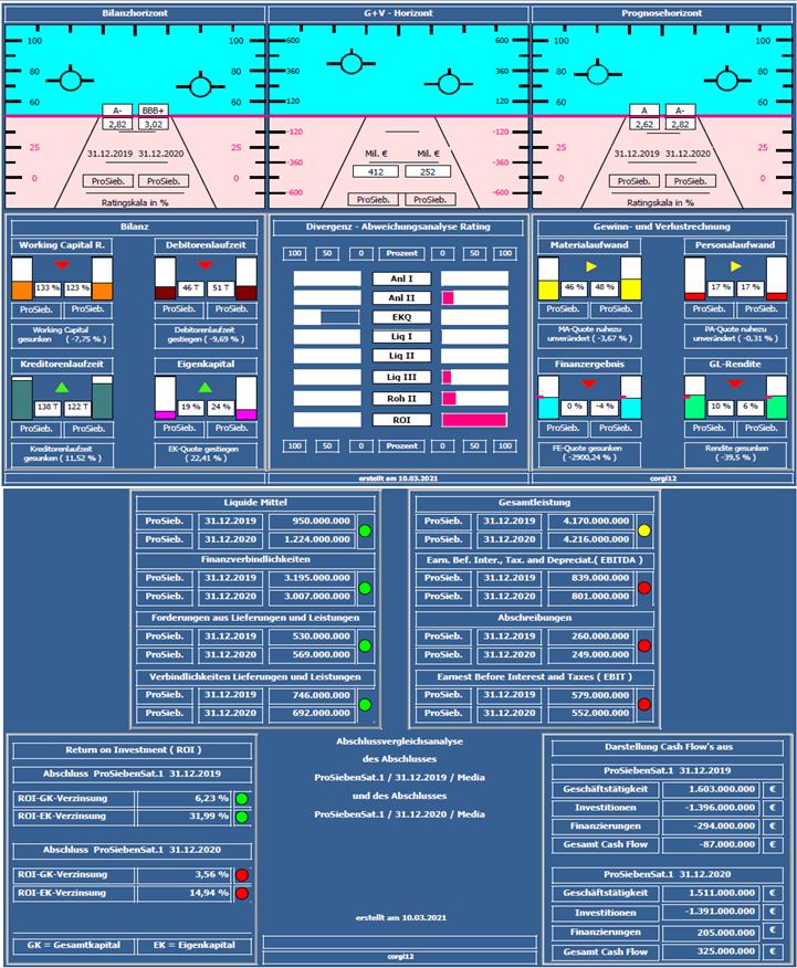 Starke Zukunft für P7Sat1 1239327