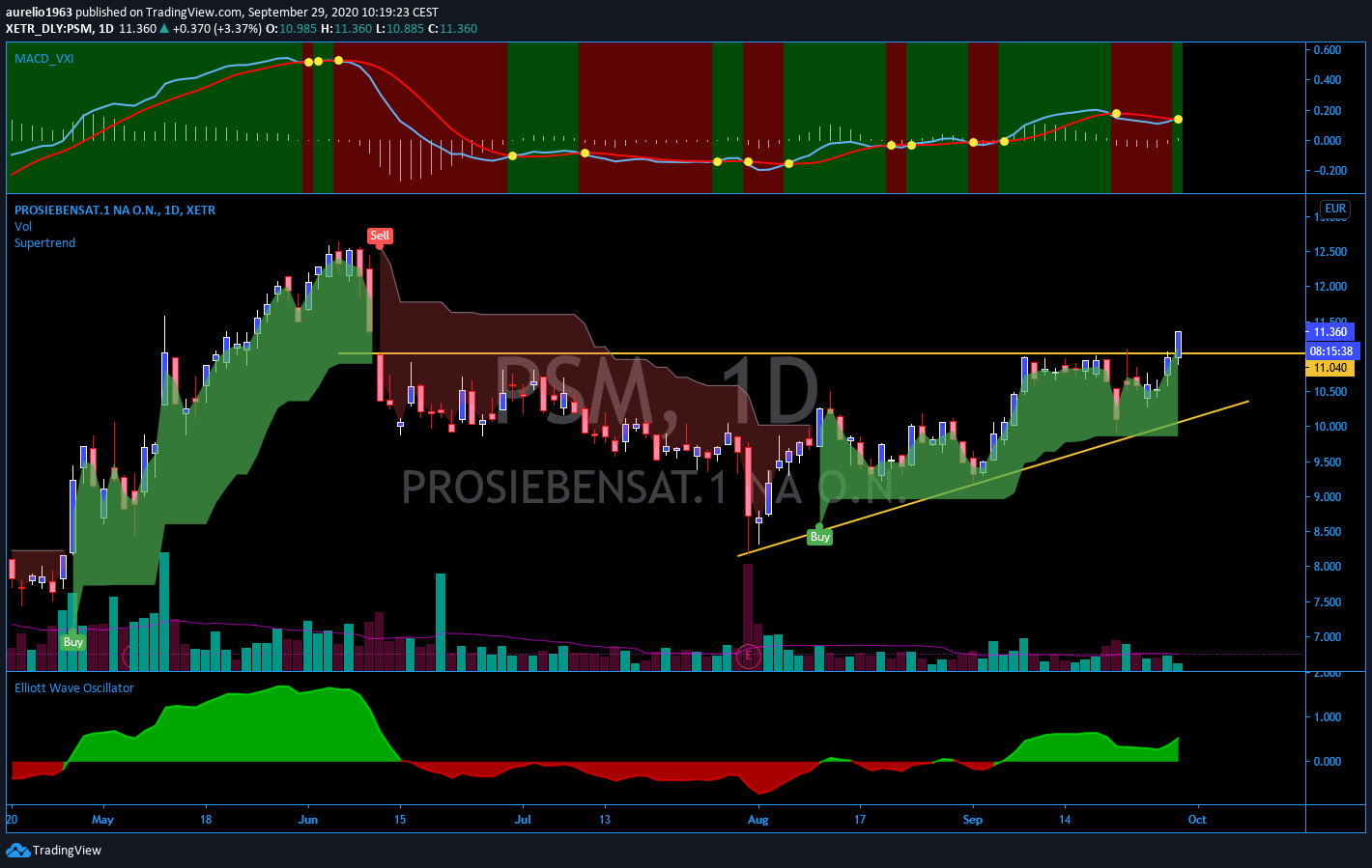 Starke Zukunft für P7Sat1 1203837