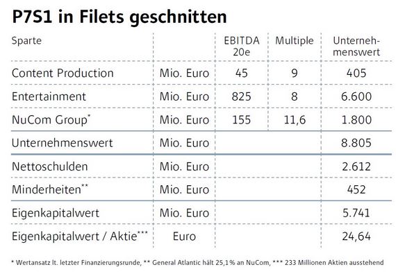 Starke Zukunft für P7Sat1 1105588
