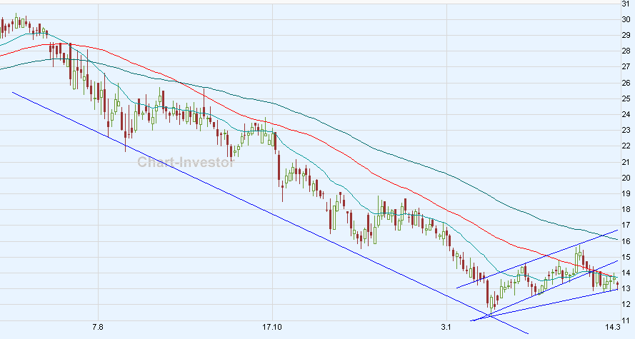Chart am Freitag 154224