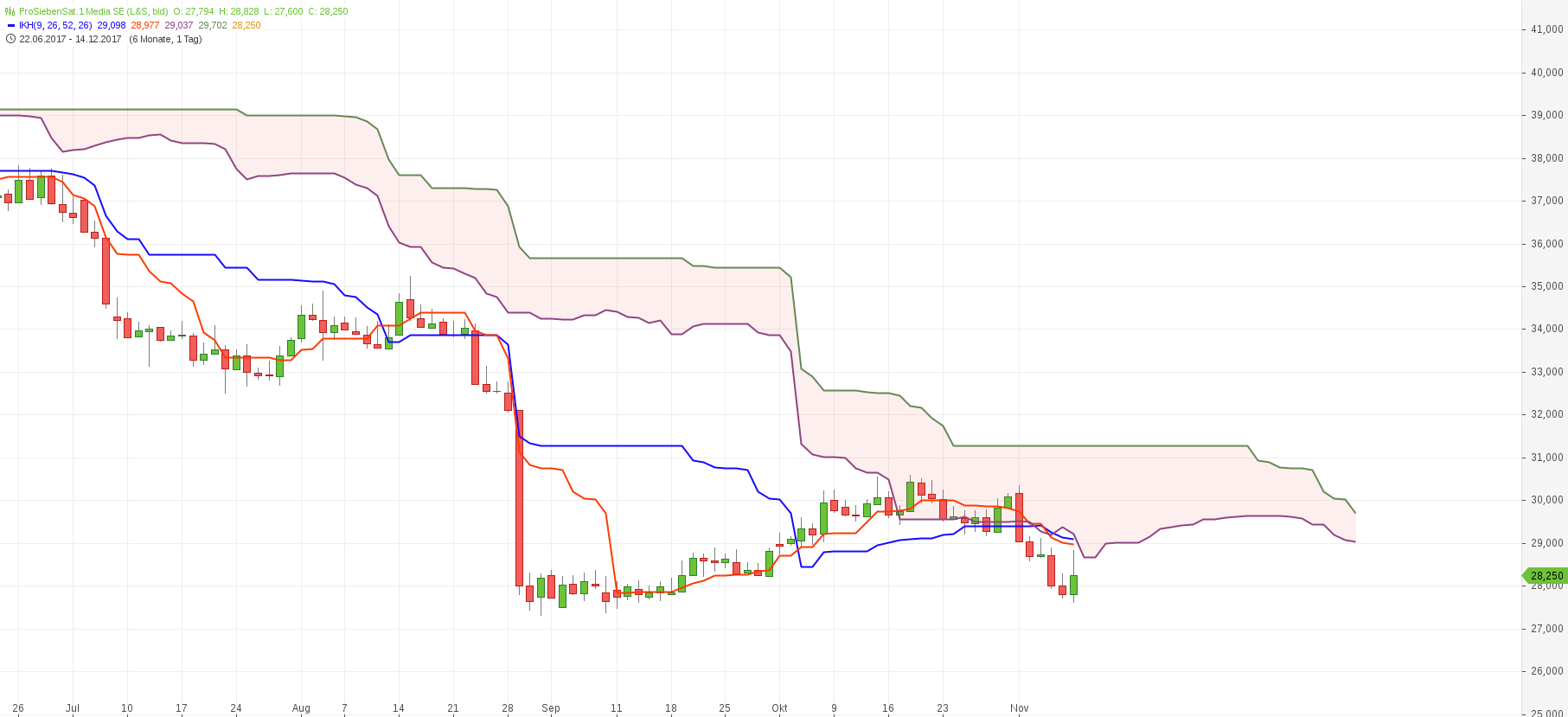 Starke Zukunft für P7Sat1 1022758