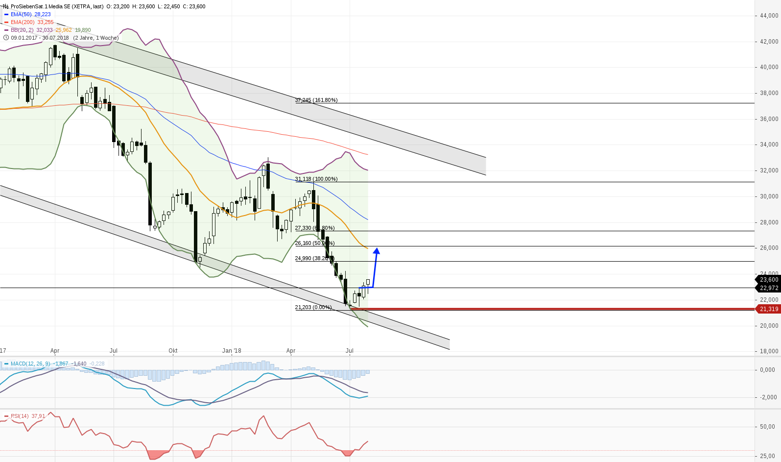 Starke Zukunft für P7Sat1 1067674
