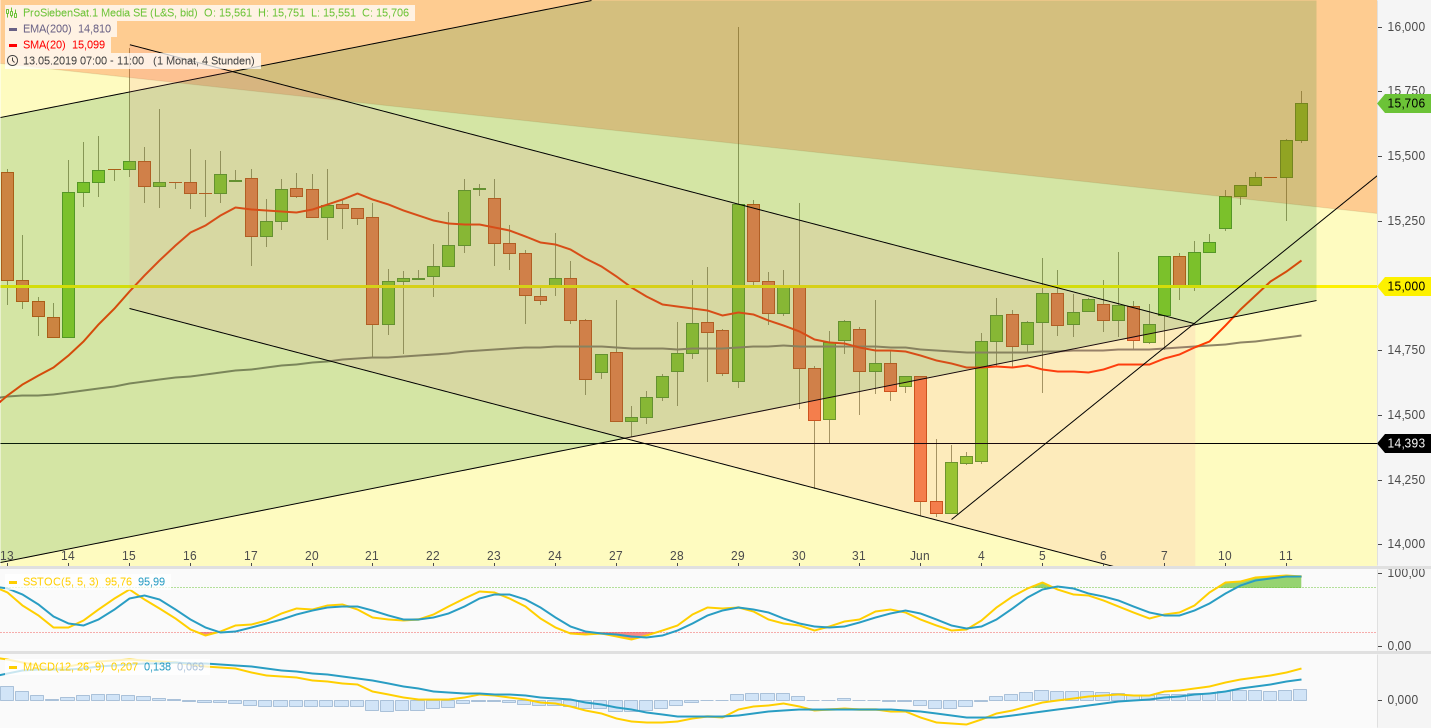 Starke Zukunft für P7Sat1 1117145