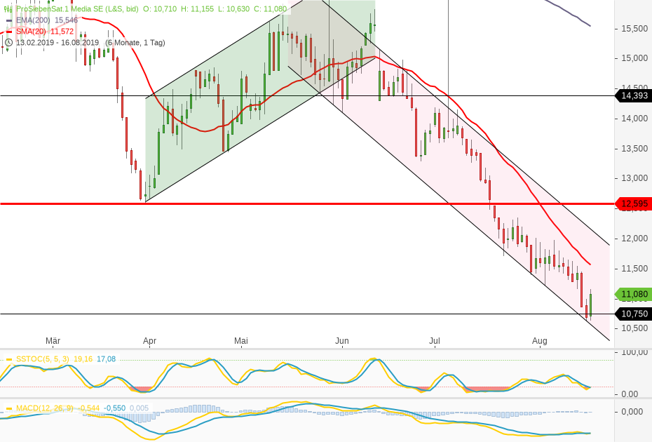 ProSiebenSat.1 Media 2019/2020 1129105