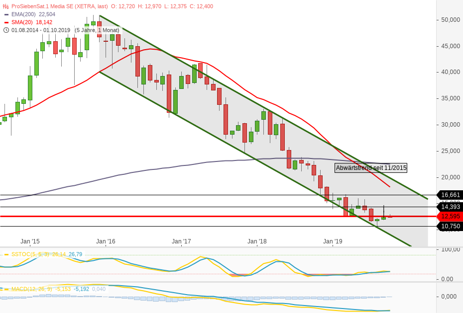 Starke Zukunft für P7Sat1 1137327