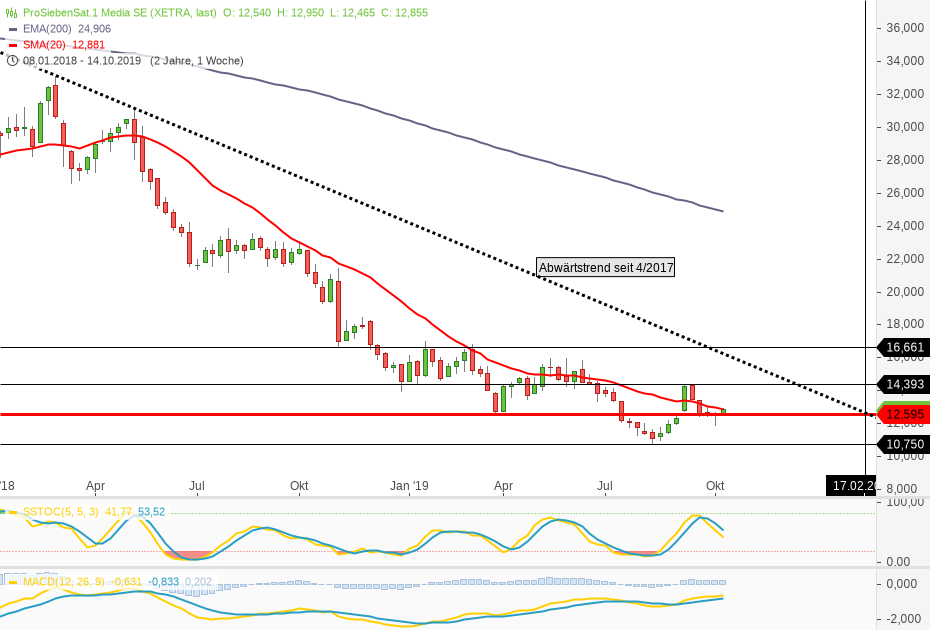 ProSiebenSat.1 Media 2019/2020 1139330