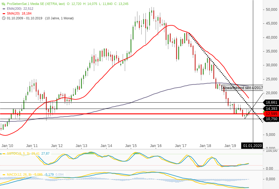 ProSiebenSat.1 Media 2019/2020 1141728