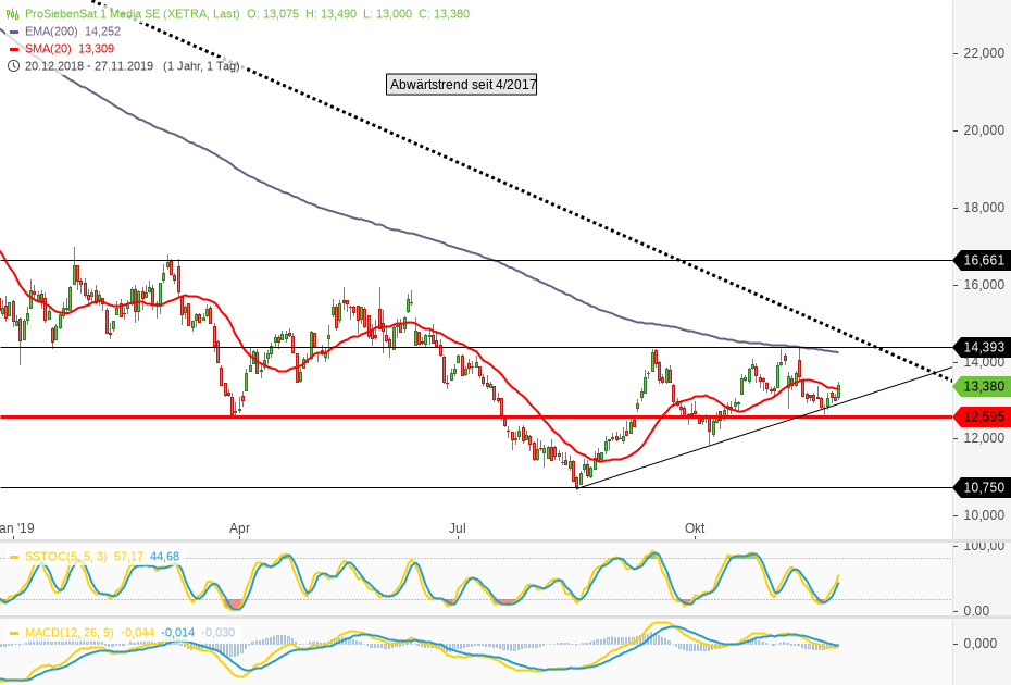 Starke Zukunft für P7Sat1 1146631