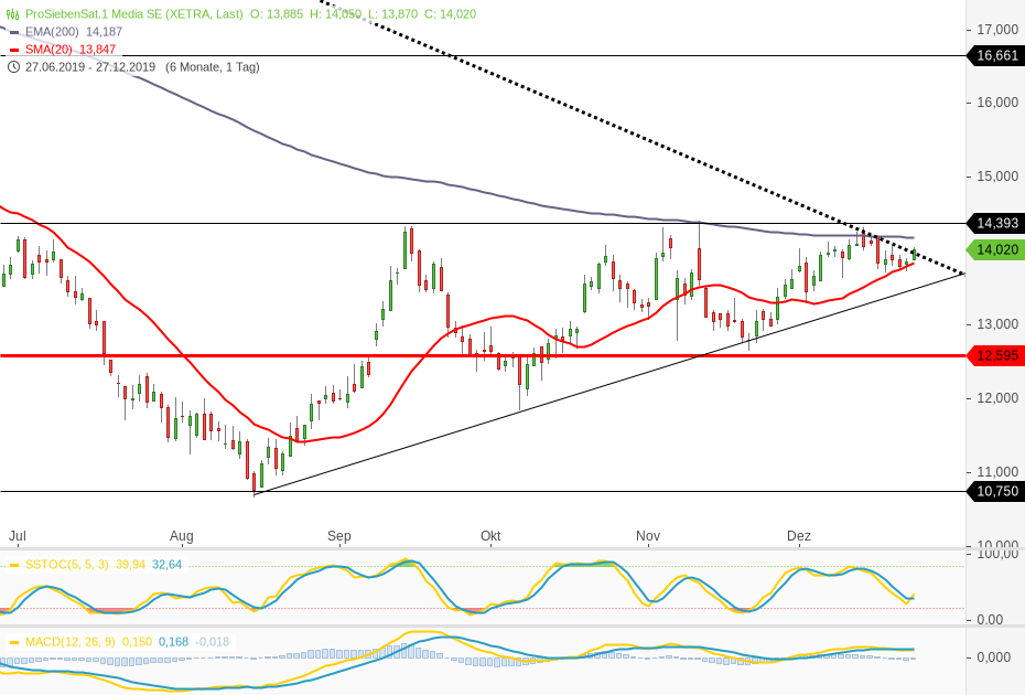 Starke Zukunft für P7Sat1 1150961
