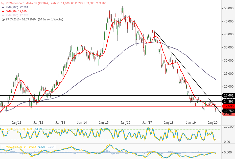 Starke Zukunft für P7Sat1 1164627