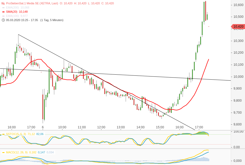 Starke Zukunft für P7Sat1 1164675
