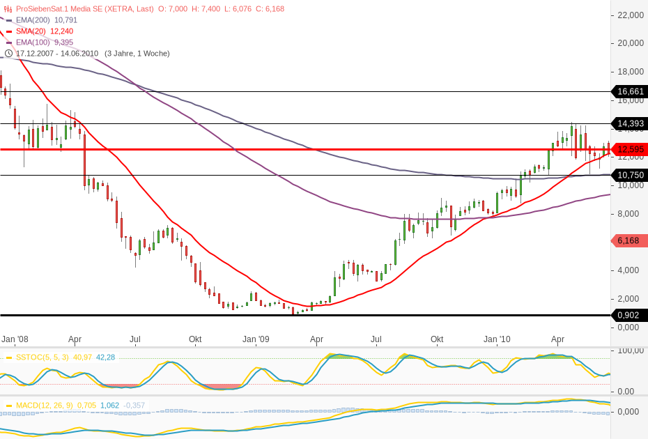 ProSiebenSat.1 Media 2019/2020 1167046
