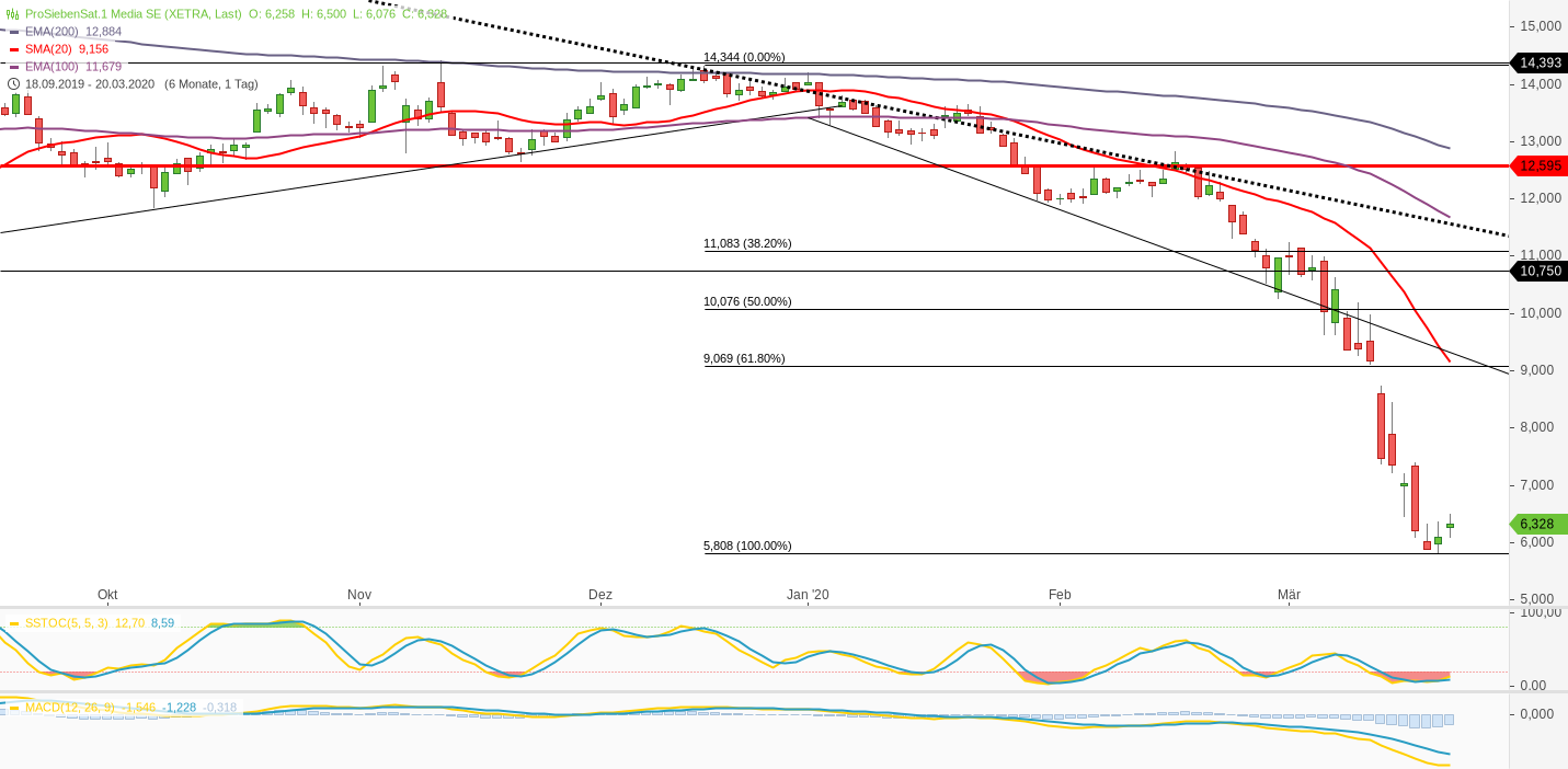 Starke Zukunft für P7Sat1 1167748