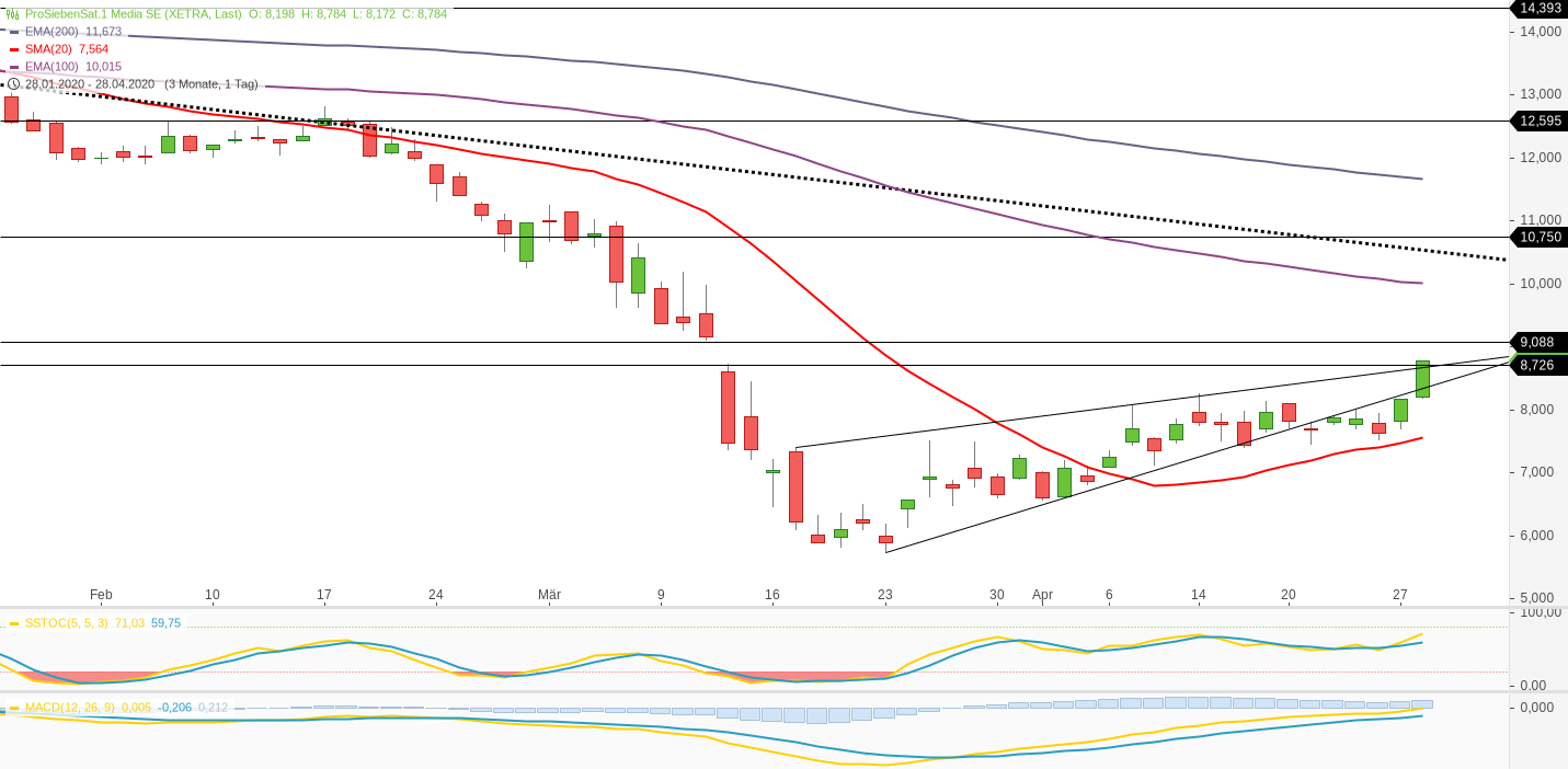 Starke Zukunft für P7Sat1 1174995
