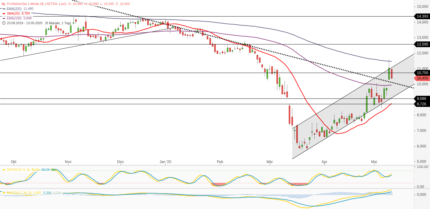 Starke Zukunft für P7Sat1 1178093