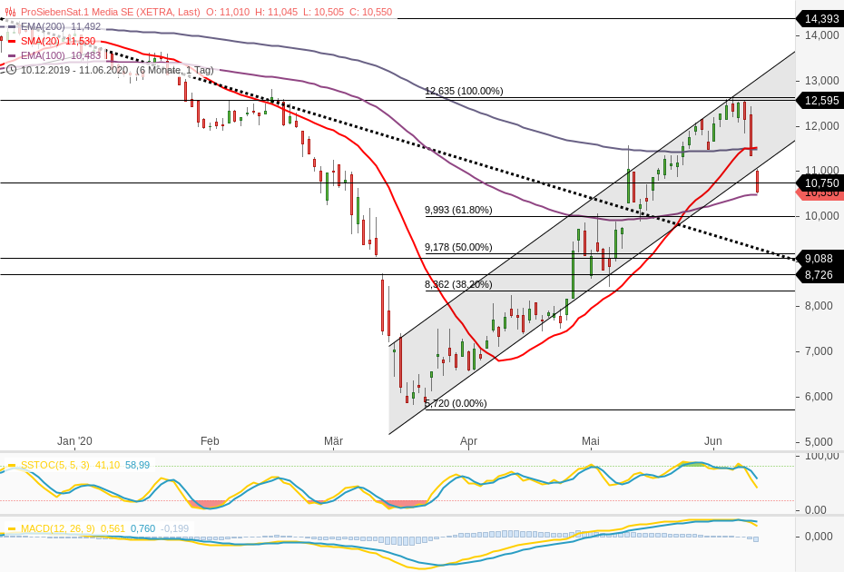 Starke Zukunft für P7Sat1 1184211