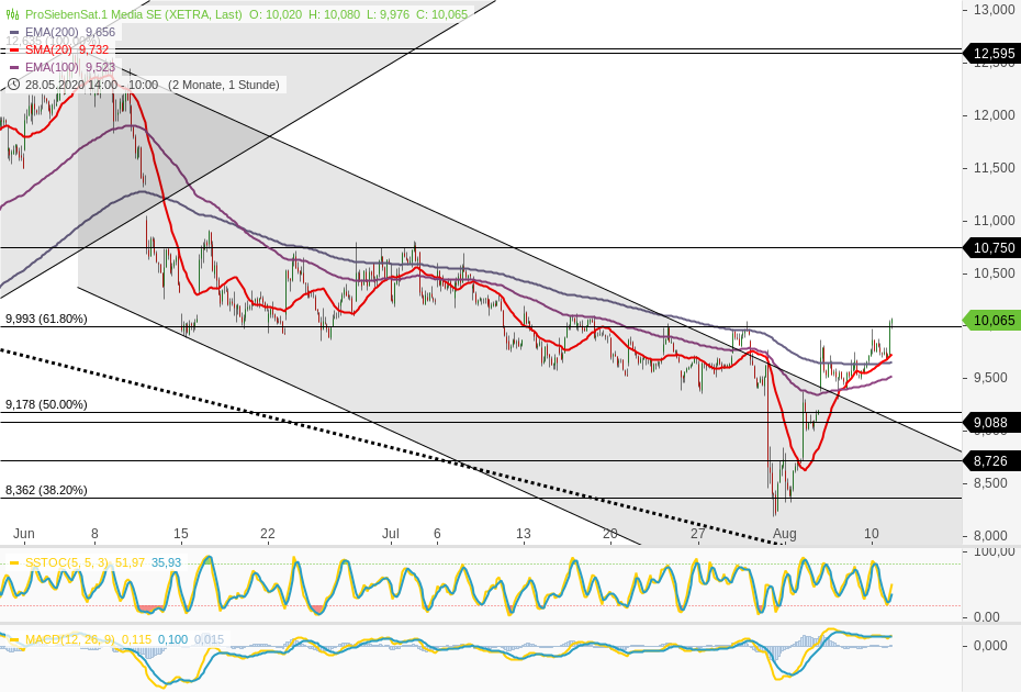 Starke Zukunft für P7Sat1 1195356