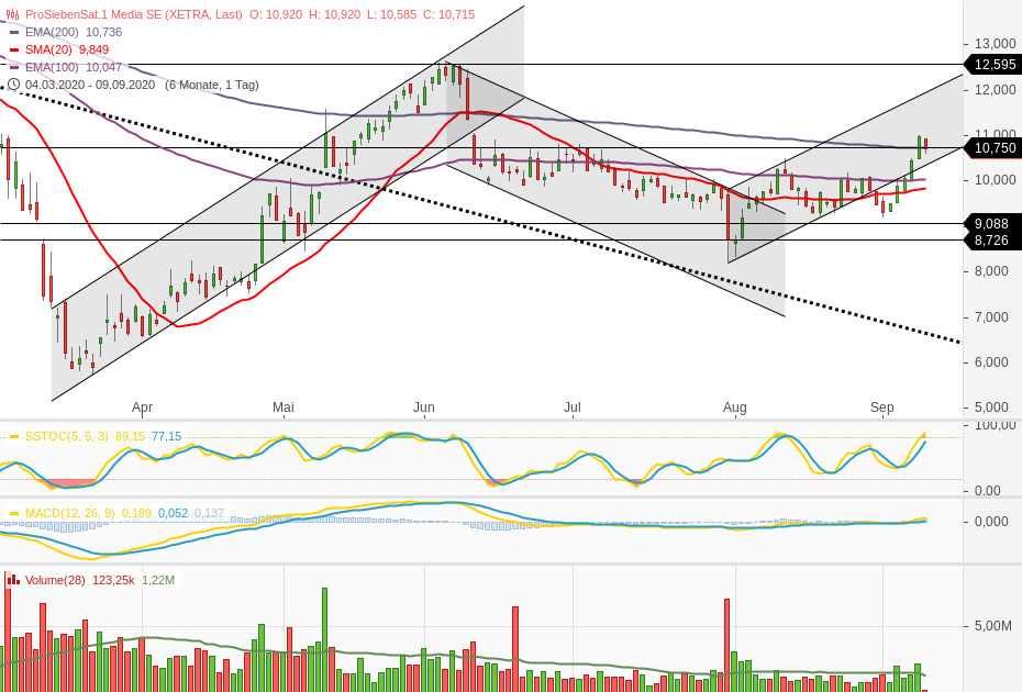 Starke Zukunft für P7Sat1 1200483