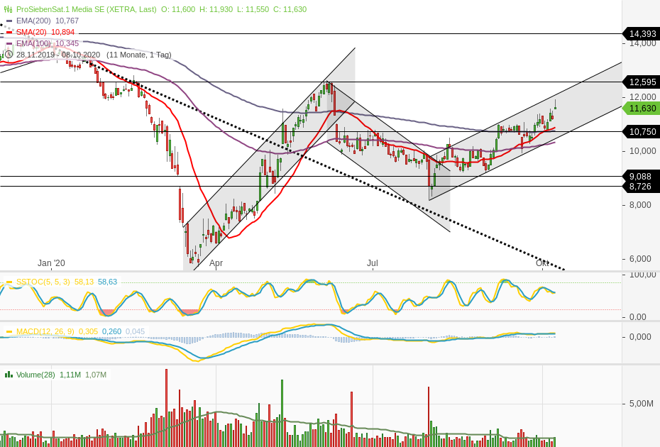 Starke Zukunft für P7Sat1 1205674