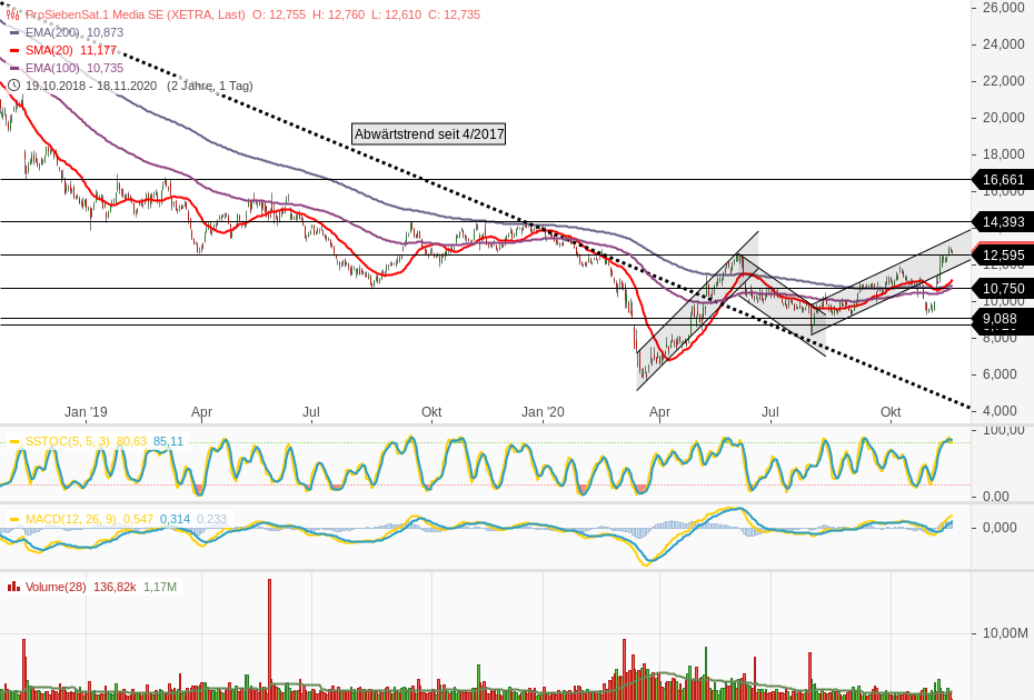 Starke Zukunft für P7Sat1 1214154