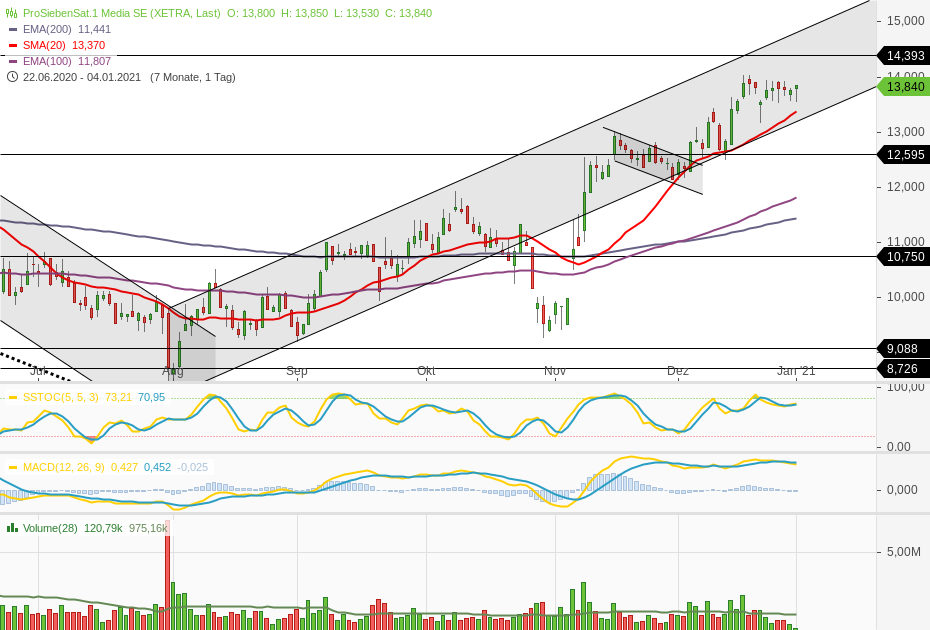 Starke Zukunft für P7Sat1 1223742