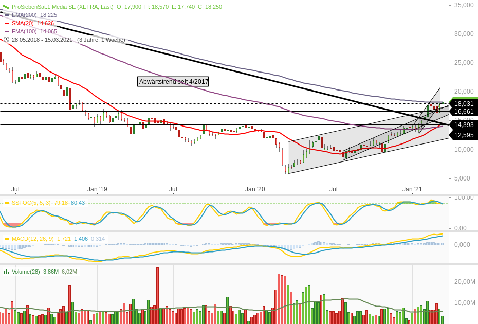 Starke Zukunft für P7Sat1 1240794