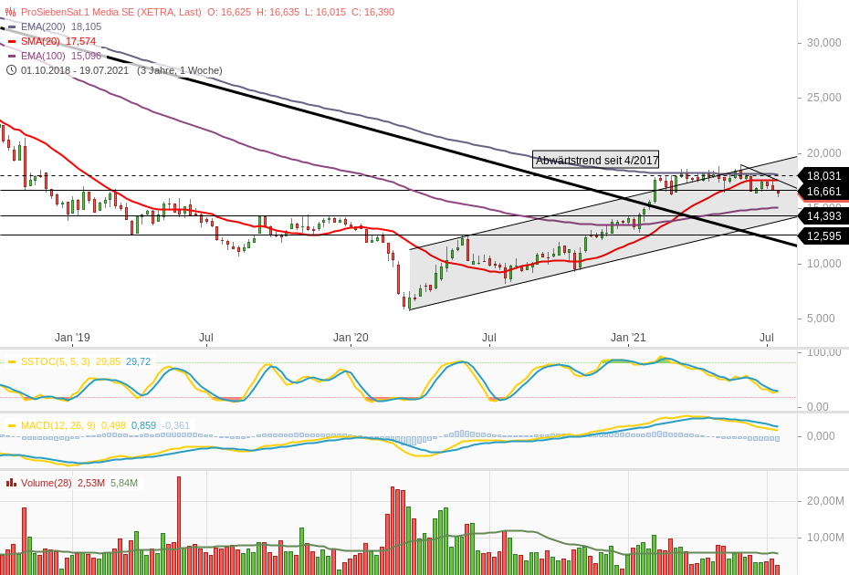 Starke Zukunft für P7Sat1 1264789