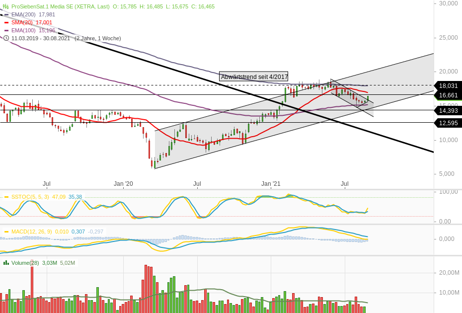 Starke Zukunft für P7Sat1 1271870