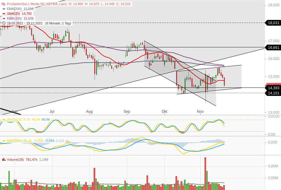 Starke Zukunft für P7Sat1 1284833