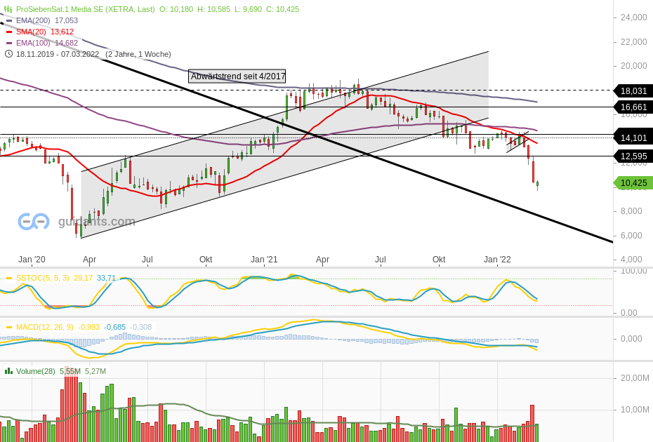 Starke Zukunft für P7Sat1 1303545