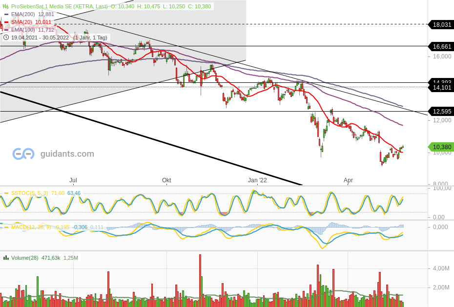 Starke Zukunft für P7Sat1 1317162