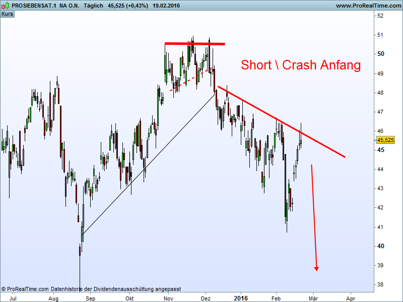 Charttechnik - Devisen-Indizes-Aktien-Rohstoffe&co 896150